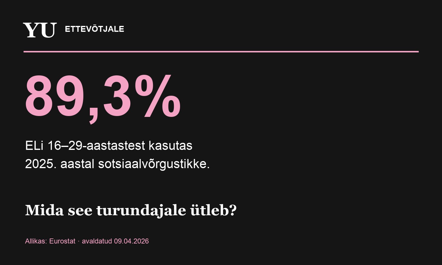 Noored sotsiaalmeedias: mida 89,3% turundajale ütleb?